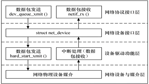 网络设备驱动