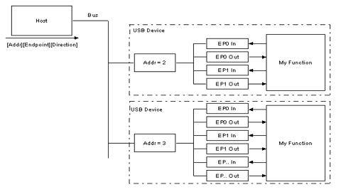 Dwc2驱动Suspend/Disconnect事件分离