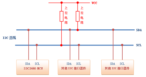 i2c驱动分析